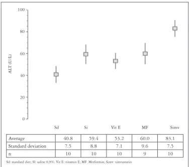 FIGURE 1. Comparison of the AST levels (U/L) among groups
