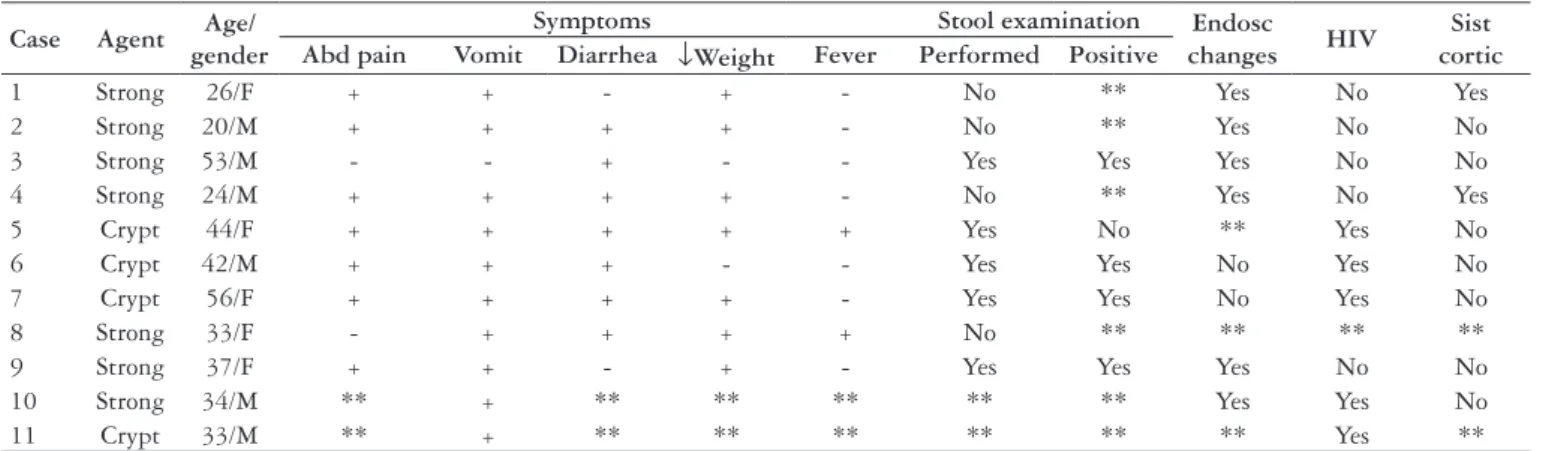Table  1  summarizes  the  clinical  and  epidemiological  features  of   cases.  Seven  (63.6%)  cases  of   S