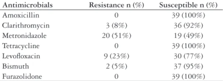 TABLE  1.  H.  pylori  antimicrobial  resistance  among  the  studied  population