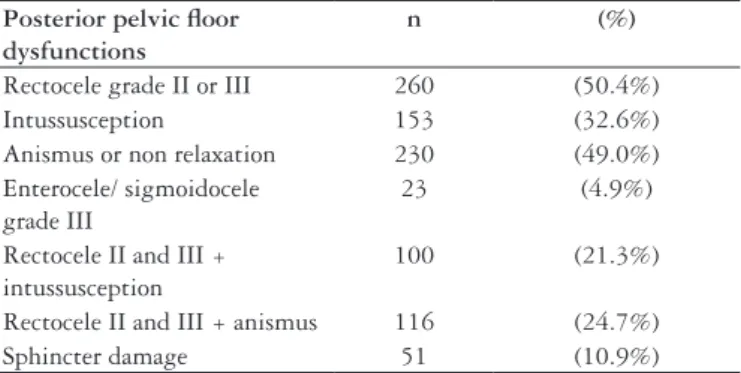 TABLE 1. Prevalence of posterior pelvic loor dysfunctions in 469 female  patients with obstructed defecation syndrome