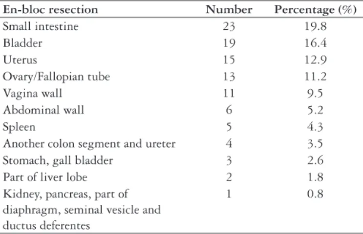 Table 4 presents the results of clinical and surgical data  in relation to survival.