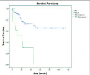 FIGURE 2. Survival curves showing a clear survival difference ( P &lt;0.001)  after R0 or R1+2 resections