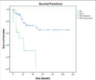 FIGURE 2. Survival curves showing a clear survival difference ( P <0.001)  after R0 or R1+2 resections