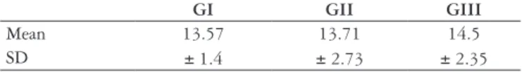 TABLE  2.  Crypt depths, (mean and standard deviations), measured in  reticle units among Groups I, II and III