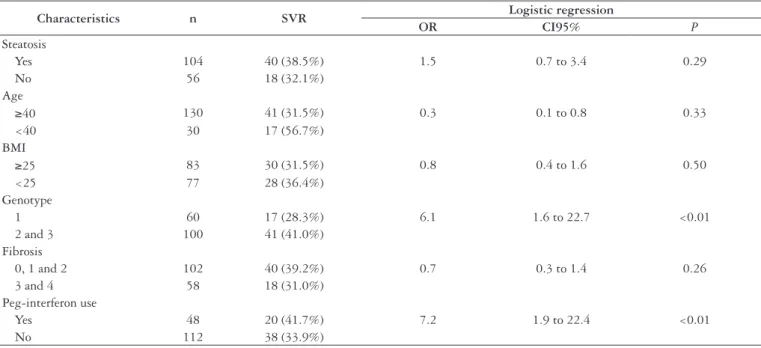 TABLE 3. Evaluated factors and their relation with sustained virological response