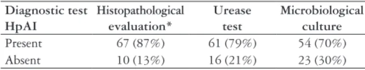 TABLE 1. Histopathological evaluation, urease test and microbiological  culture in cases of Helicobacter pylori active infection