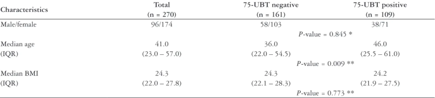 TABLE 1. Demographic characteristics of the 270 patients included in the study