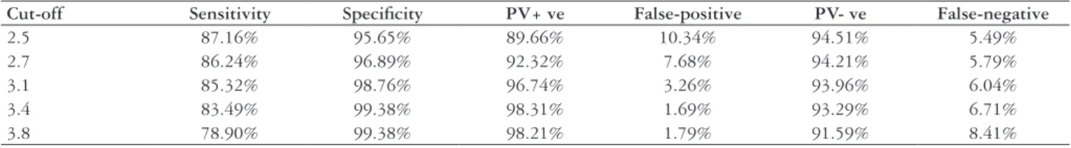 TABLE 3. Values of sensibility and speciicity for some cut-off points, PV+ ve, PV- ve and false-results (positive and negatives) for the prevalence of 30.2%