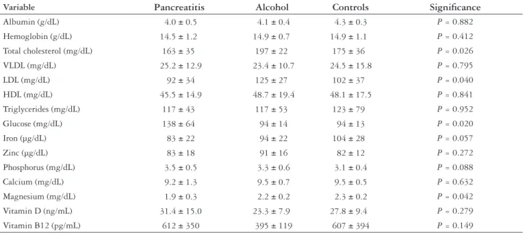 TABLE 6. General biochemical and nutritional indices