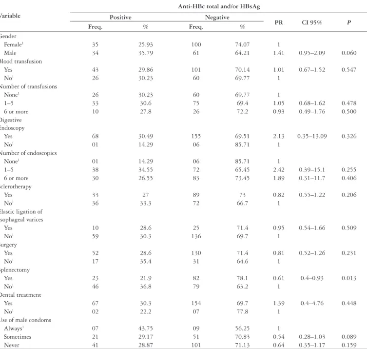 TABLE 2. Association of variables related to patients with the hepatosplenic form of schistosomiasis, according to positivity for anti-HBc total and/
