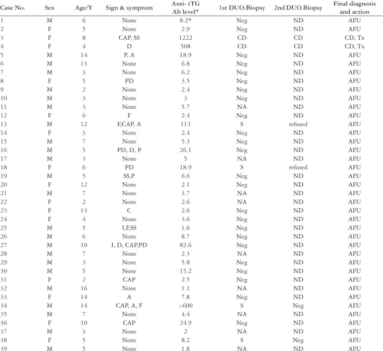 TABLE 1. Details of the studied siblings of known cases of celiac disease