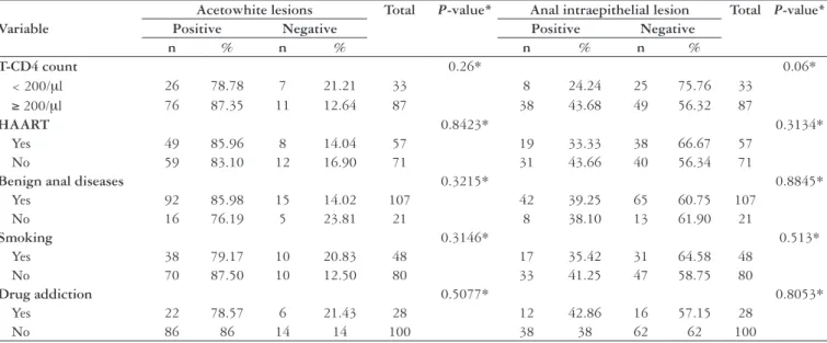 TABLE 2. Distribution of HIV-positive patients according to T-CD4 cell counts, use of highly active anti-retroviral therapy (HAART), presence of  concomitant benign anal diseases, smoking, drug addiction in correlation to high-resolution anoscopy and histo
