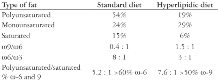 TABLE 1. Composition of standard (normoglycidic, hypolipidic and high-protein) diet (Biobase Biotec ®  Ratos e Camundongos)