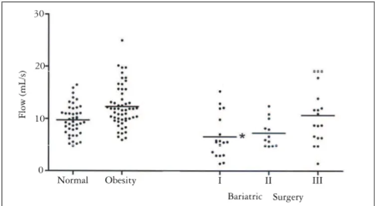 FIGURE 1. Swallowing volume capacity of subjects with normal BMI,  class III obese subjects, and patients who had undergone bariatric surgery