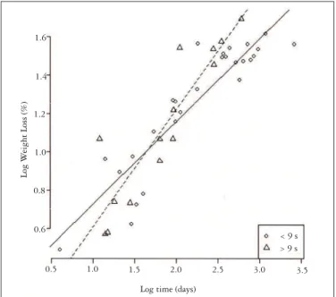 FIGURE 3. Correlation between time and weight loss in patients who  took more than 9 seconds to ingest water (broken line) and patients who  took less than 9 seconds to ingest water (solid line)