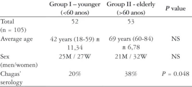 TABLE 1. Epidemiological data in groups with achalasia (n = 105)