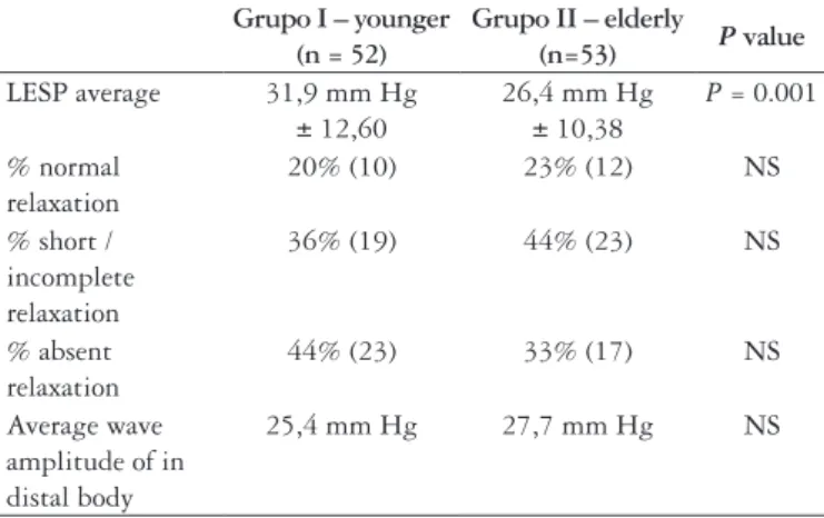 TABLE 4. Manometric indings in groups with achalasia (n = 105) 
