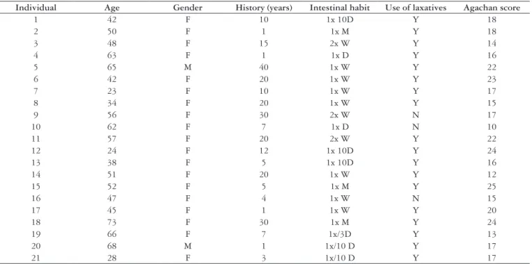 TABLE 1. General casuistic relation