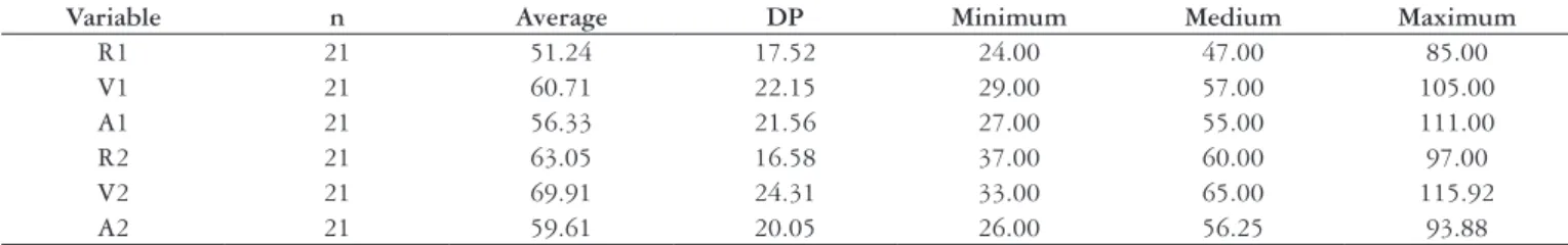 FIGURE 1. Average and standard deviation of the variable pressure by  channel (proximal and distal) and moment (R= rest; V= evacuation effort with  the Valsalva maneuver, A= evacuation effort with post-expiratory apnea)