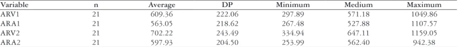 FIGURE 2. Average and standard deviation of the variable area by channel  (proximal and distal) and moment (V= evacuation effort with the Valsalva  maneuver, A= evacuation effort with post-expiratory apnea)