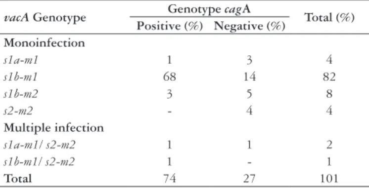 TABLE  2. Genotyping  of H.  pylori  strains  isolated  from  patients  with  gastric adenocarcinoma