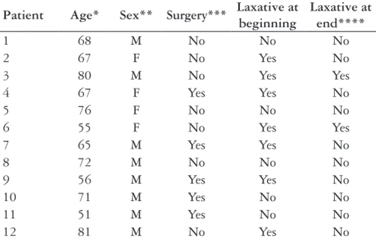 TABLE 1. Relationship between the physiotherapy/fruit drink treatment  and the patients’ age and sex, whether surgery was performed, and use  of a laxative