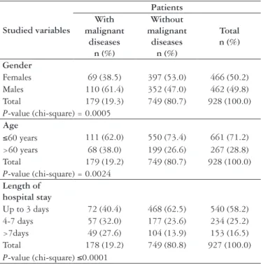TABLE 1. Descriptive analysis of the studied population: patients with  and without malignant diseases