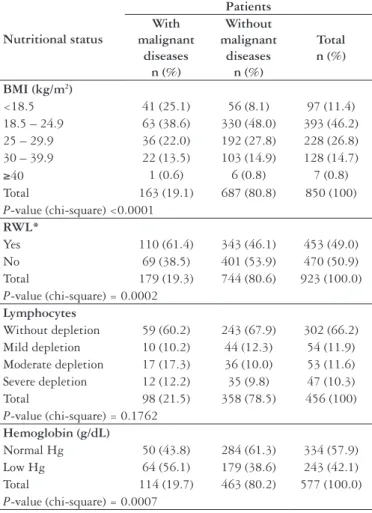 TABLE 3. Descriptive analysis of the nutritional status and comparison  of the groups of patients with and without malignant diseases