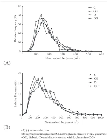 FIGURE 2.  Relative frequency distribution of neuronal cell bodies area  of duodenum