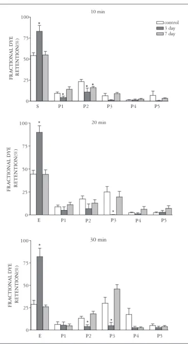 Figure 3 shows that after 3 days, but not after 7 days, of  MTX  administration,  there  were  an  increase  (P<0.05)  in  gastric retention at 10 min (panel A), 20 min (panel B) and  30 min (panel C) post-prandial intervals.