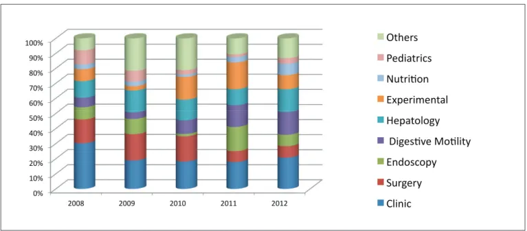 FIGURE 2. Last 5 years publications by area
