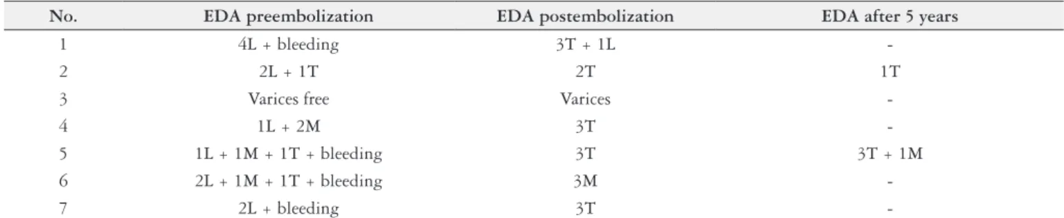 Table 2 shows the endoscopic indings for the study popu- popu-lation at 3 time points: pre-embolization, post-embolization  (medium term) and post-embolization (long term) among  patients followed for at least 5 years.