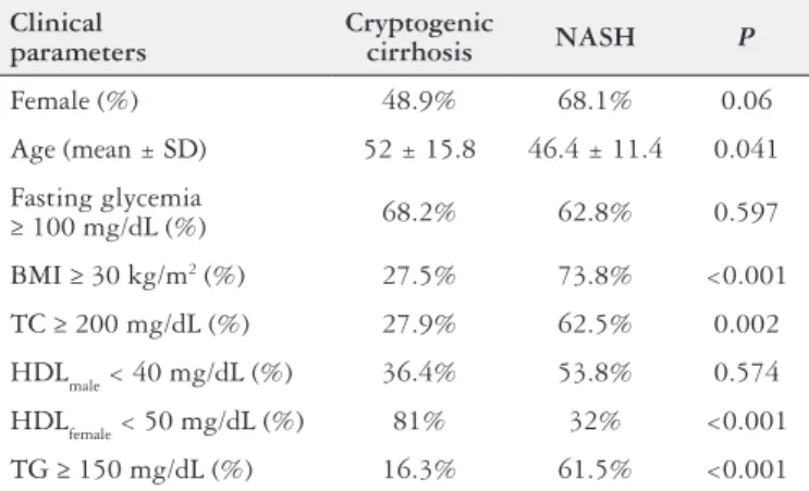 TABLE 1. Comparison of laboratorial and demographic proile of  patients with cryptogenic cirrhosis and NASH