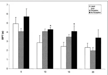 FIGURE 1.  Area under the curve (AUC) of esophageal contractions after  swallows of a liquid bolus, swallows of a solid bolus with perception of  transit and swallows of a solid bolus without perception of transit (Mean  and SEM) * P <0.01 vs liquid ** 