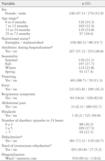 TABLE 2. Relationship among demographic and epidemiologic data  between the group with less severe diarrhea and the group with more  severe diarrhea (n = 522) Variables I – Less severe(n = 219) II – More severe(n = 303) P-value n (%) n (%) Sex Female Male 