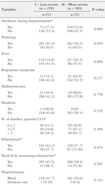 TABLE 3. Relationship among clinical data between the group with less  severe diarrhea and the group with more severe diarrhea (n = 522)