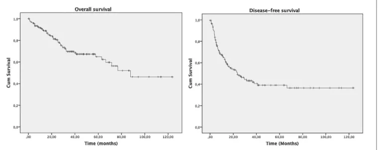 Table 3 shows the multivariate analysis of  prognostic  factors for disease-free survival