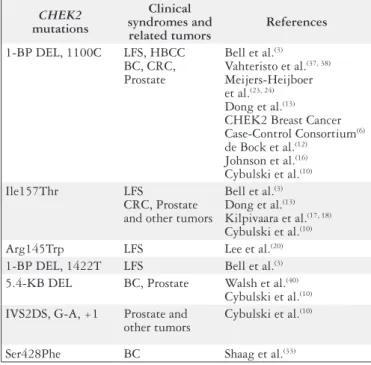 FIGURE 1.  CHEK2  mutations and related phenotypes METHODS