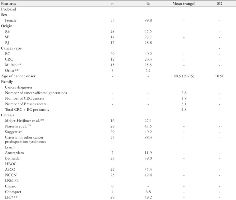 TABLE 1. Demographic and clinical features of the sample studied (n = 59)