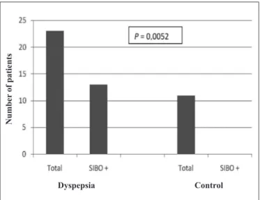 FIGURE 1.  Presence of SIBO in dyspeptic patients and control group