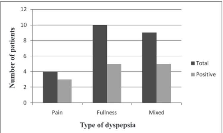 TABLE 4.  Dyspepsia without PPI and control group, in relation to SIBO SIBO+  SIBO- P value*