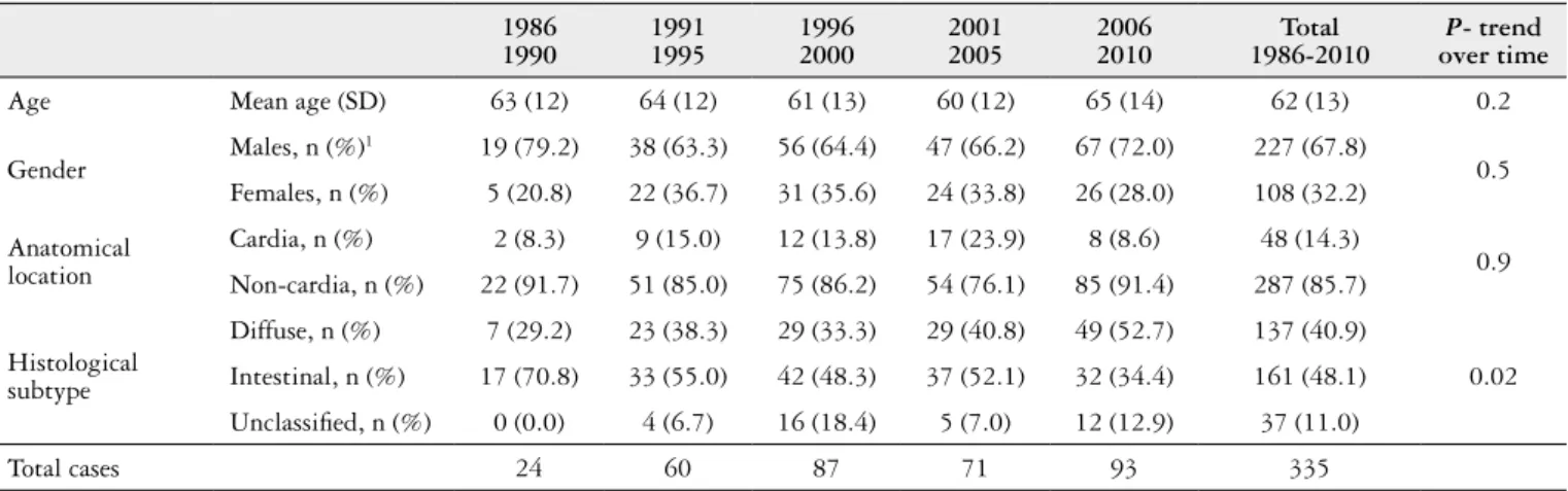 TABLE 2. Time trends in age, gender, anatomical location and histological subtype of gastric adenocarcinoma between 1986 and 2010 1986 1990 19911995 19962000 20012005 20062010 Total 1986-2010 P - trend  over time