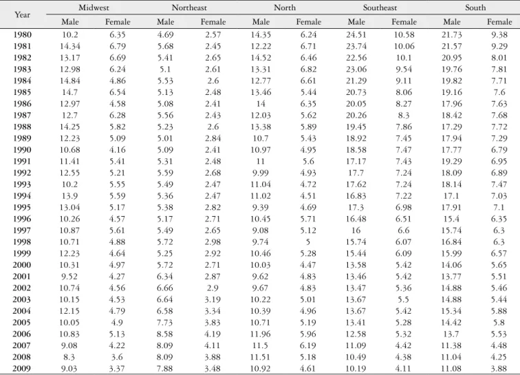 Table 1 shows the rates of  stomach cancer mortality  adjusted for age (by the world’s population), by sex, per  TABLE 1