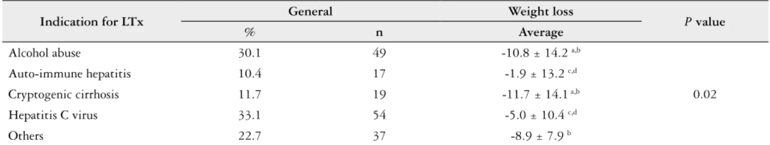TABLE 2. Weight loss according indication for liver transplantation