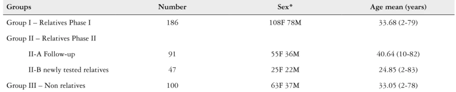 TABLE 2. Frequency of autoantibodies in relatives of celiac and non-relatives