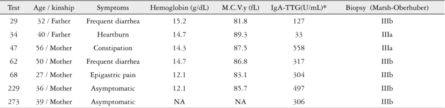 TABLE 1. Characteristics of the irst-degree relatives diagnosed with celiac disease
