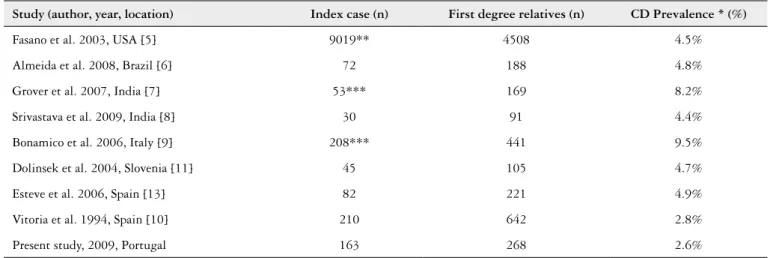 TABLE 2. Studies of the prevalence of the celiac disease among the irst degree relatives