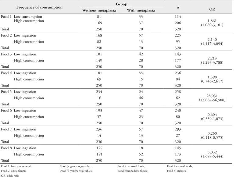 TABLE 1. Pattern of food consumption by patients with and without intestinal metaplasia