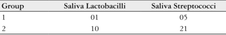 TABLE 3. Conluent type count (Petri dish with more than 300 colonies)  of Streptococci and Lactobacilli in saliva