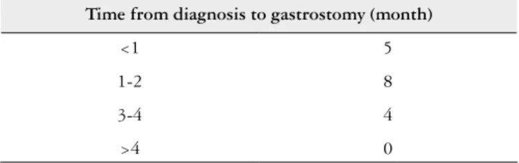 TABLE 1. Time from diagnosis to gastrostomy